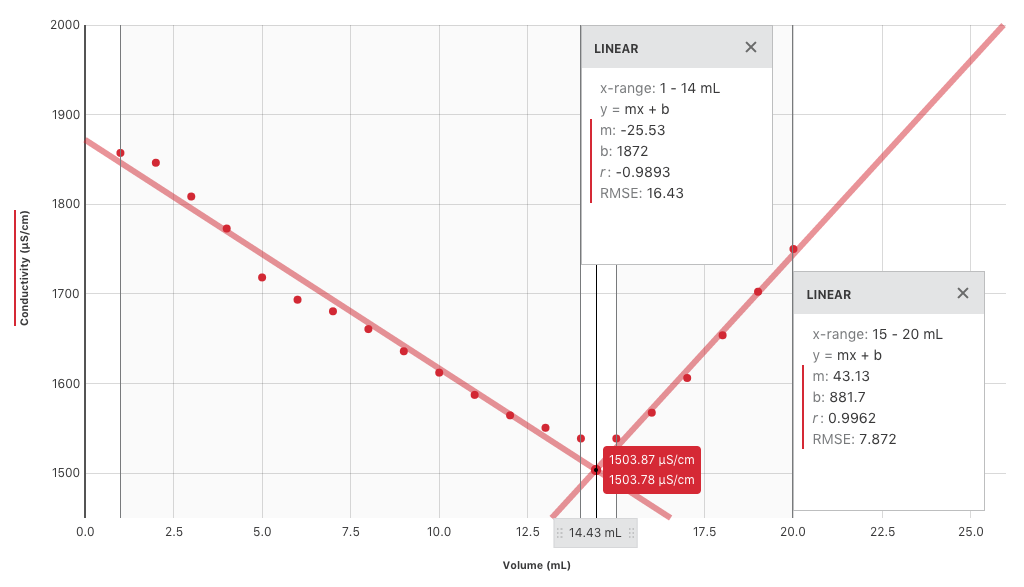 Conductometric Titration An Alternative to Gravimetric Analysis
