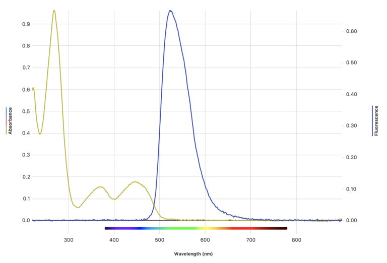 Explore Vitamins with New Features of Spectral Analysis