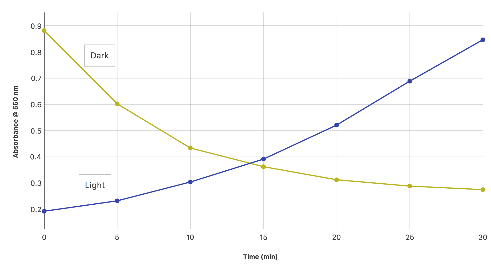 Study Photosynthesis and Respiration with BioRad® Algae Beads and Go