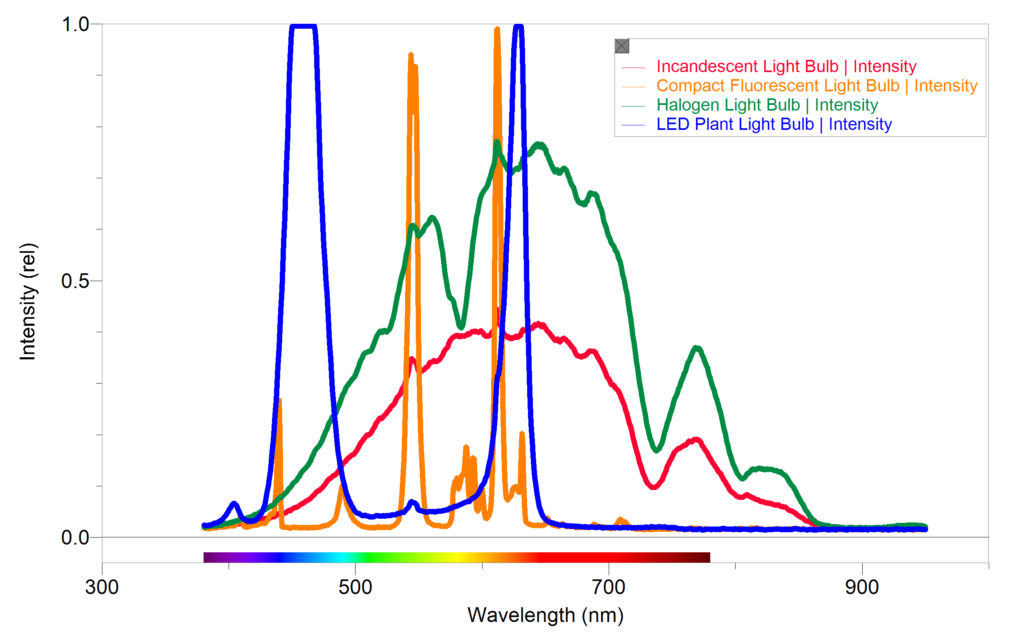 Relative units. Halogen Lamp Spectrum. Light intensity. Relative intensity.