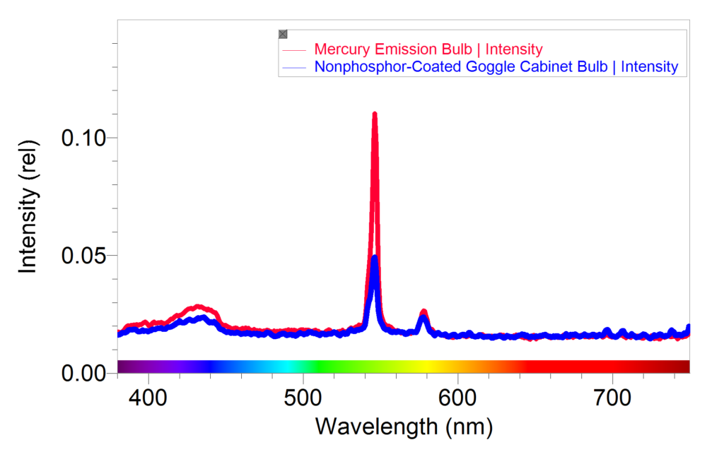 Fluorescent light emission shop spectrum