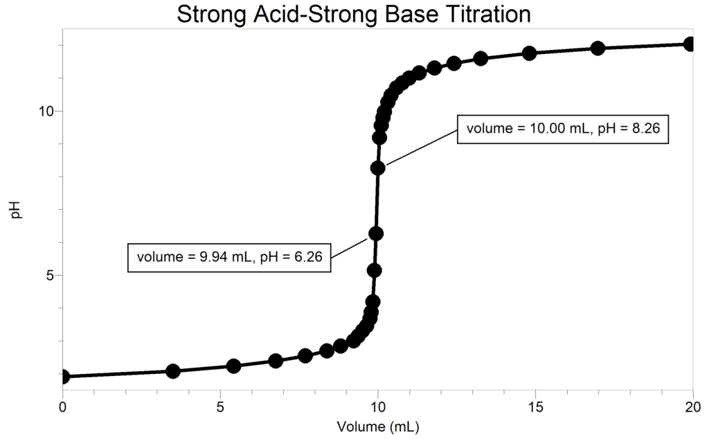 AcidBase Titrations > Experiment 17 from Investigating Chemistry