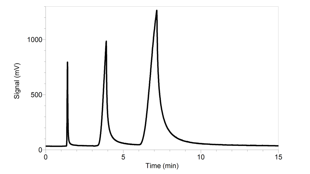 Investigating Gas Chromatography > Experiment 8 from Organic Chemistry