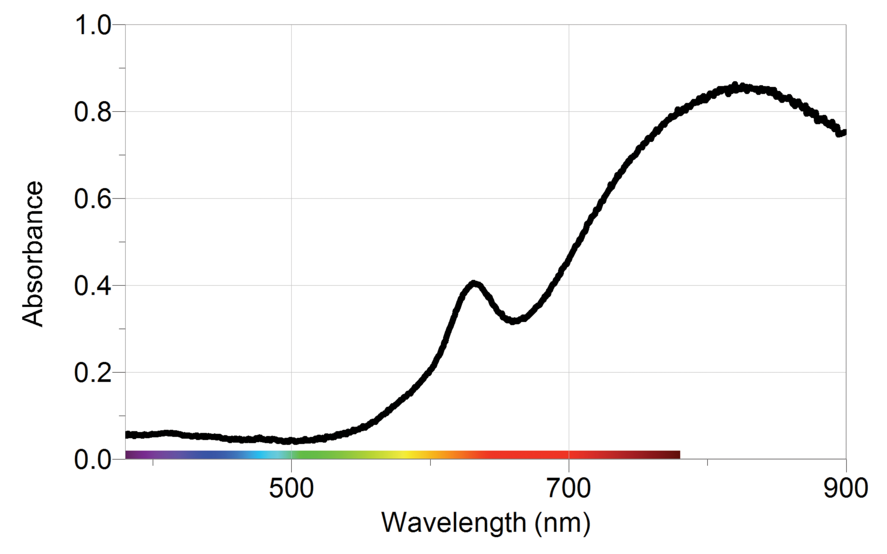 Food Dye Forensics Experiment Using the SpectroVis Plus