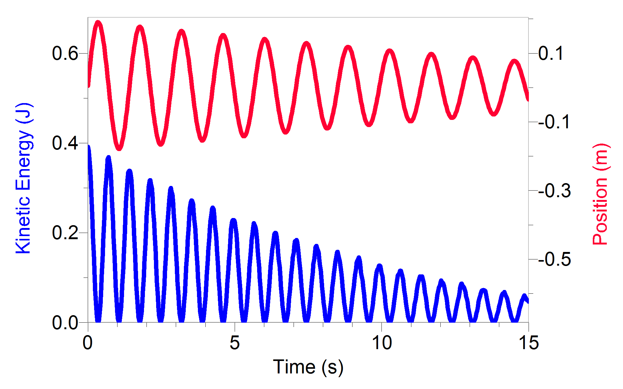 Damped Harmonic Motion