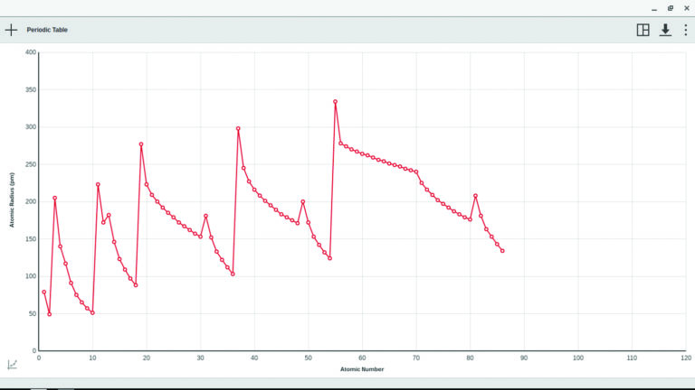 Graphing Periodic Trends Using LabQuest and the Graphical Analysis App