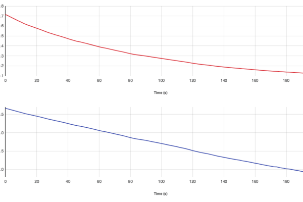 Crystal violet kinetics graph on Graphical Analysis 4