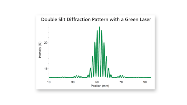 Double-slit diffraction pattern with 0.04 mm slits separated by 0.125mm. 532 nm laser wavelength.