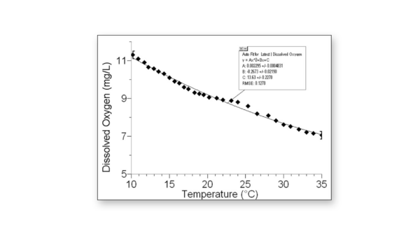 Saturated dissolved oxygen concentrations decrease as temperature increases