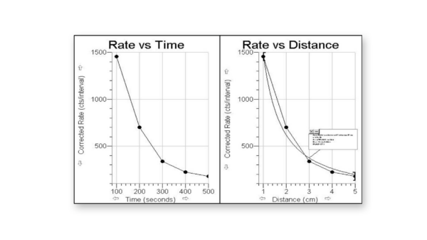 Counts/interval vs. time and distance