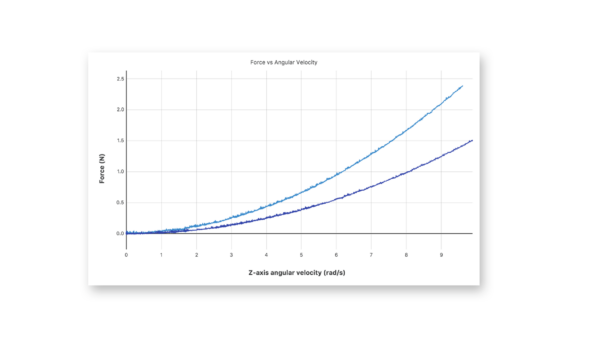 Applying a curve fit to the raw data will provide students with insights to nature of this relationship.