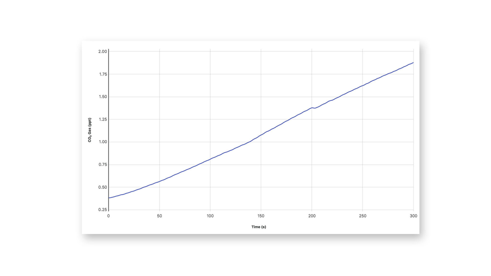 Go Direct® CO2 Gas Sensor Vernier
