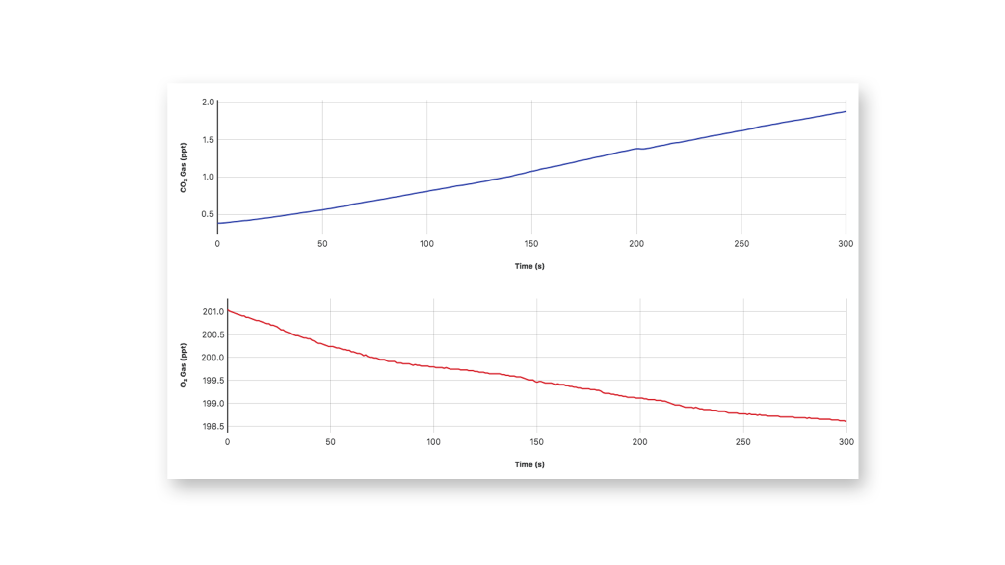 Go Direct® CO2 Gas Sensor Vernier