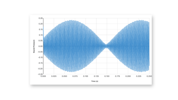 Investigating beat frequencies