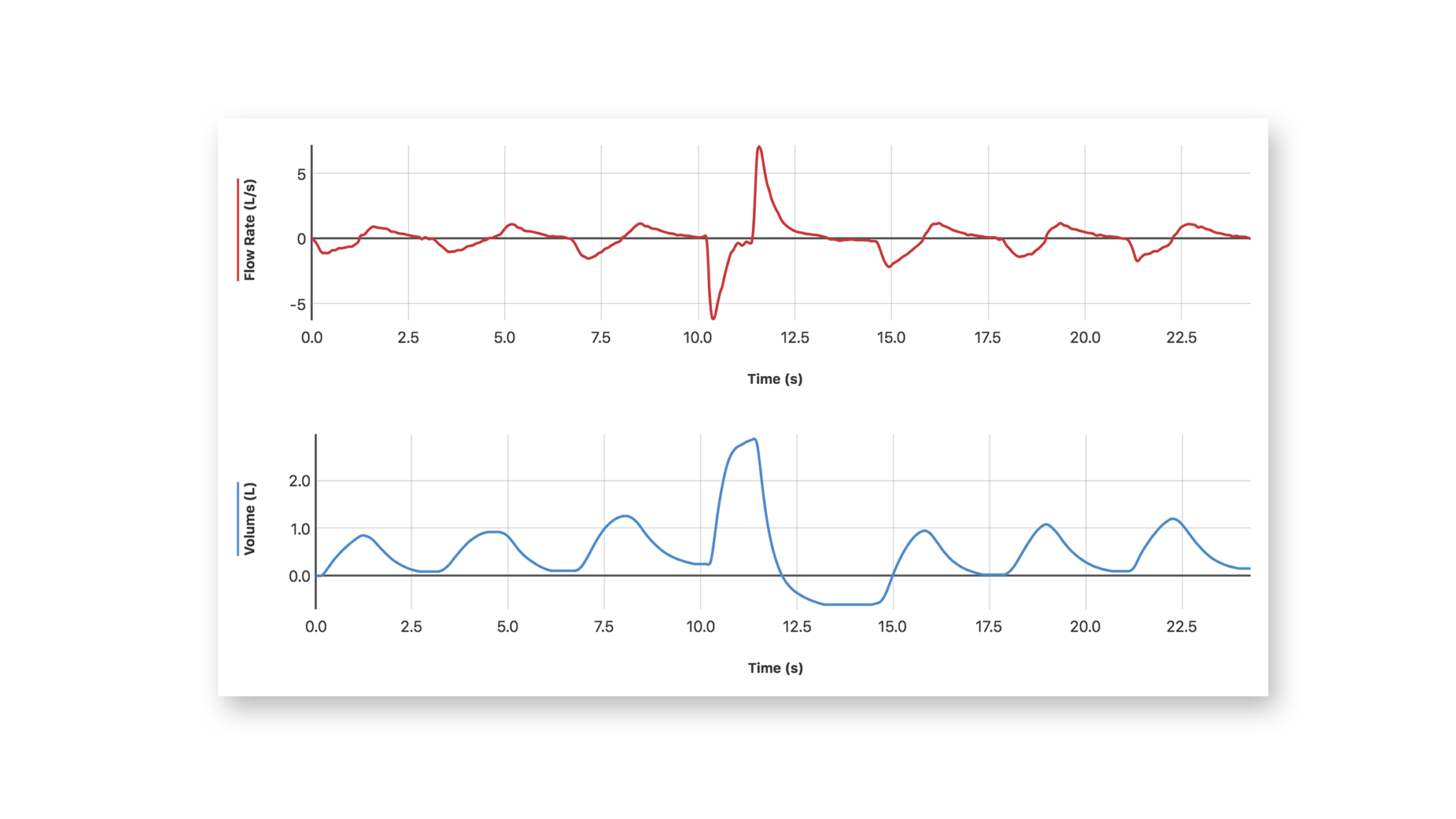 Go Direct® Spirometer Vernier