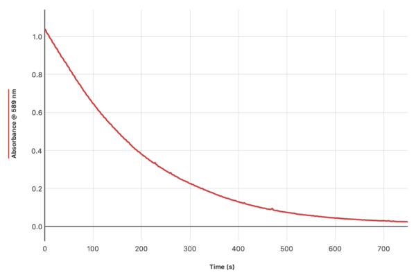 Crystal violet kinetics (absorbance)