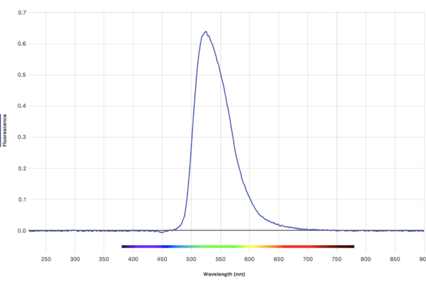 Riboflavin fluorescence spectrum