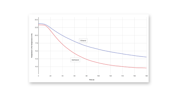 Evaporation of methanol and ethanol