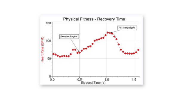Recovery rate determined by monitoring heart rate