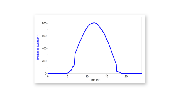 Pyranometer readings on a clear day