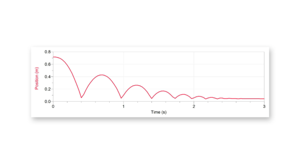 Graph of the height reached by a bouncing ball