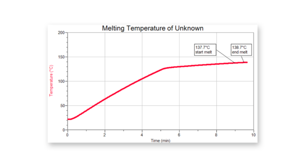 Melting temperature of an unknown substance