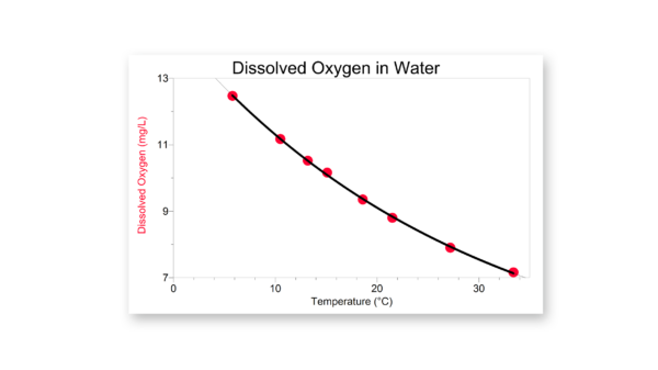 Saturated dissolved oxygen at various temperatures