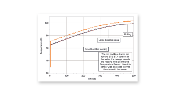 Temperature vs. time as the water approaches boiling