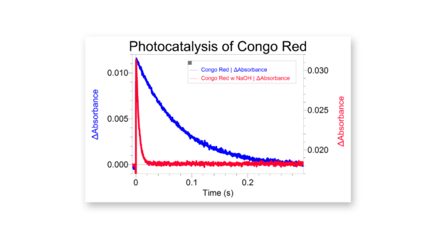 Fast photocatalysis of Congo red
