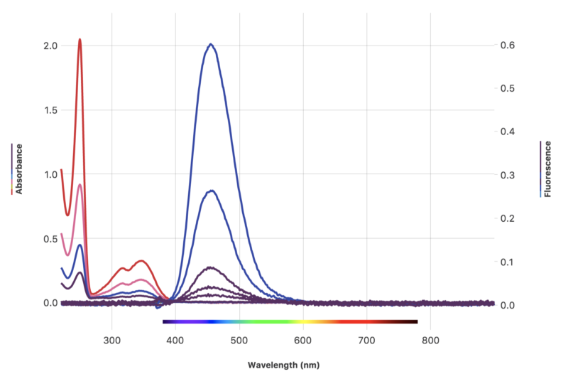 Vernier Spectral Analysis® Support Vernier