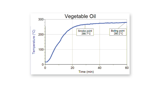 Measuring the smoke point and boiling point of vegetable oil