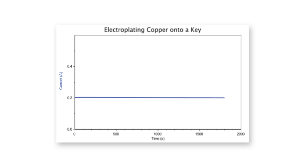 Constant current provided while electroplating copper onto a key
