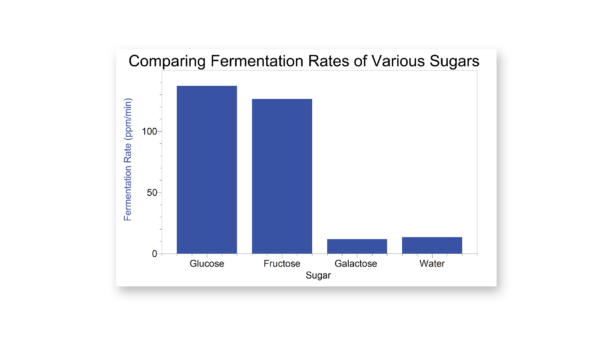 Fermentation rates of monosaccharides