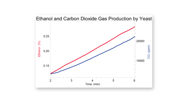 Measuring CO2 gas and ethanol production during fermentation