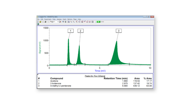 Logger Pro displays peak retention times and areas as a graph and as a table