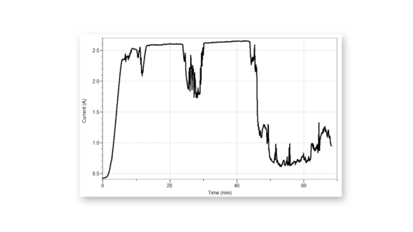 Current from a solar panel