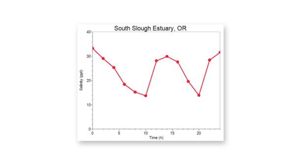 Measuring salinity in an estuary