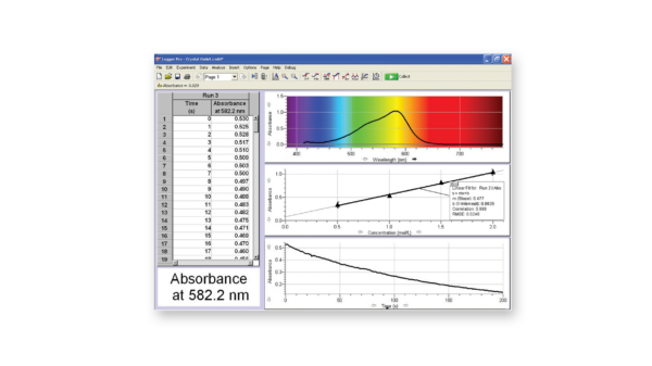 Three plots showing the full spectrum, Beer's law plot, and the kinetics for crystal violet reaction