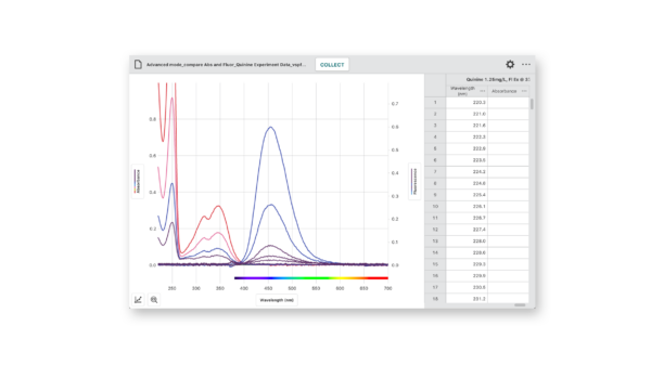 Quinine Sulfate spectra at varying concentrations. Absorbance (left) and Fluorescence with excitation at 375 nm (right).