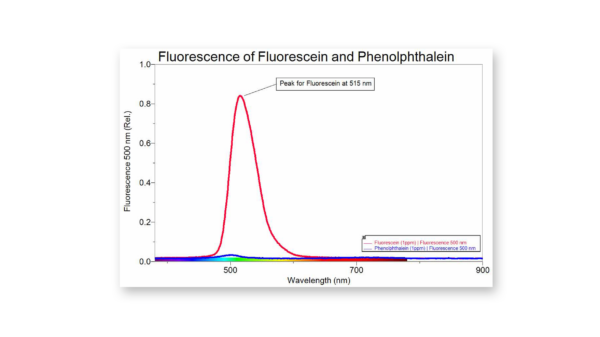 Fluorescence of fluorescein and phenolphthalein