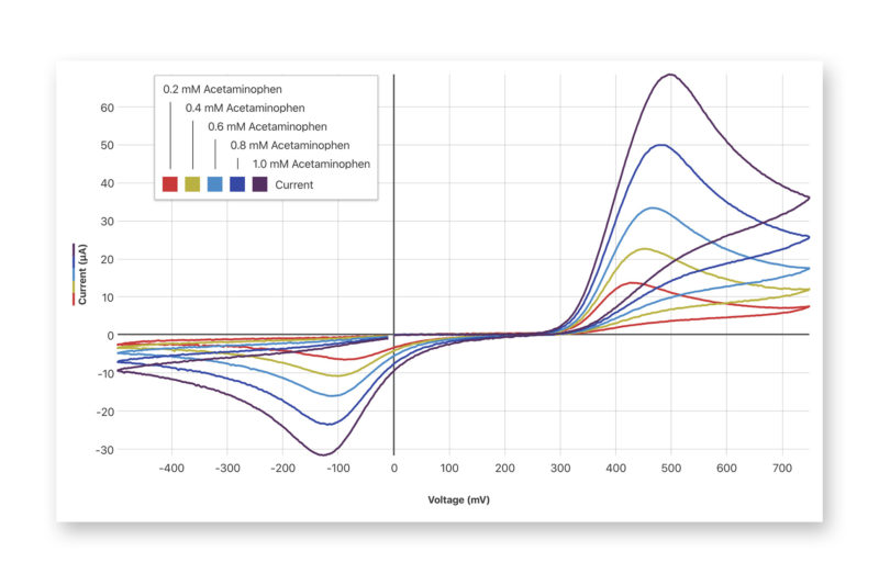 Vernier Instrumental Analysis™ Support Vernier