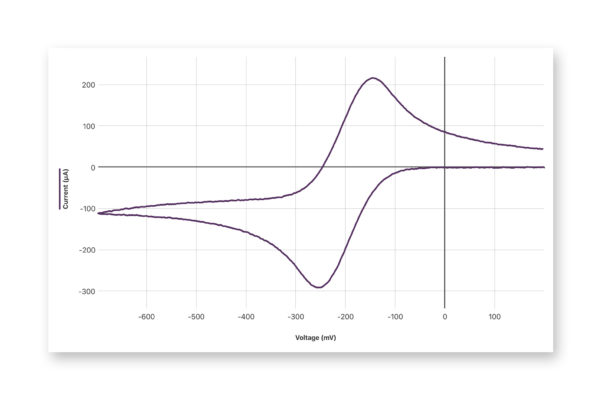 Using-RuHex-in-Quantitative-Cyclic-Voltammetry-IA