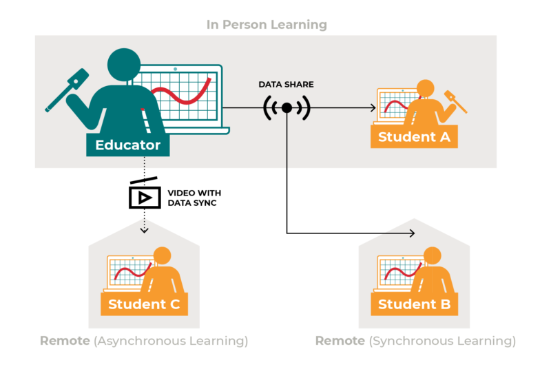 Graphical Analysis Pro Remote Education