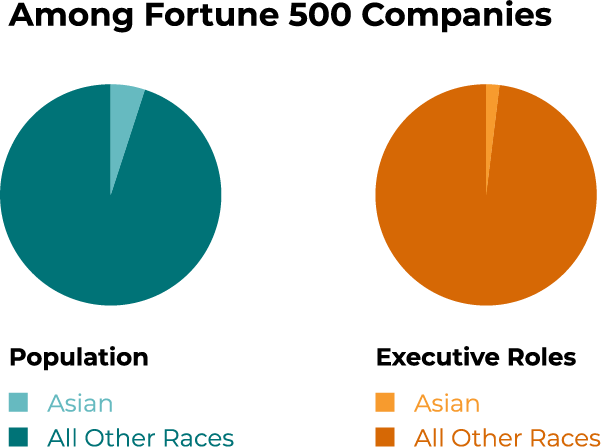 Infographic showing Asian underrepresentation among Fortune 500 companies