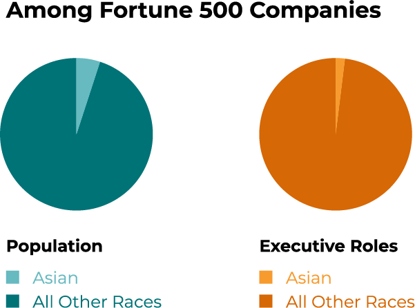 Infographic showing Asian underrepresentation among Fortune 500 companies