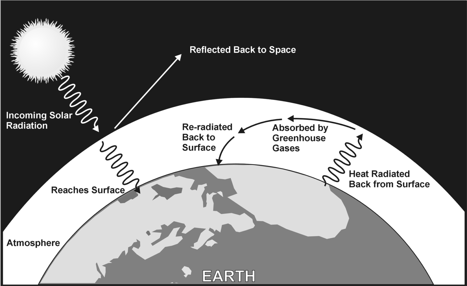 Exploring the Greenhouse Effect > Experiment 4 from Climate and