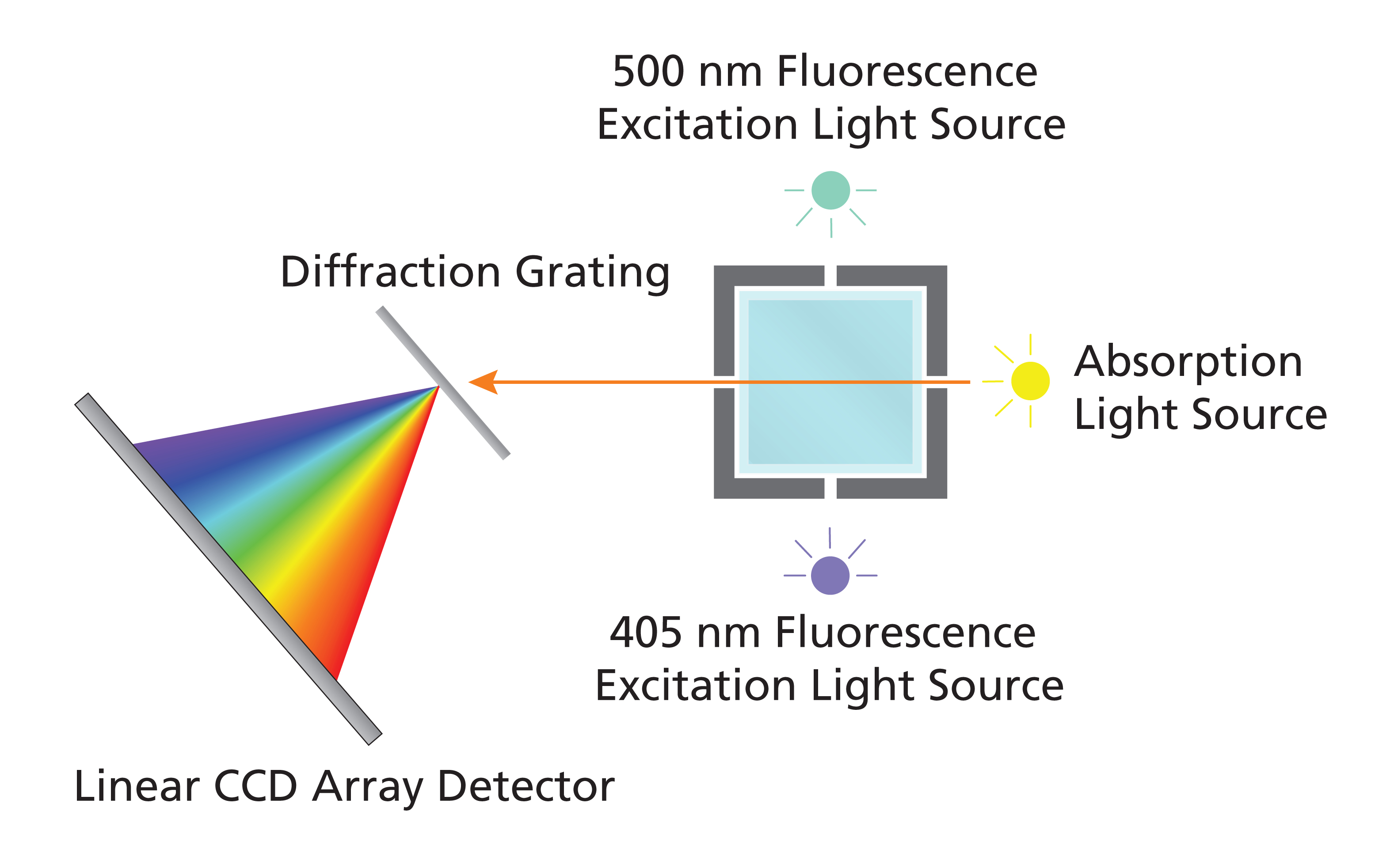 Linear CCD array detector diagram