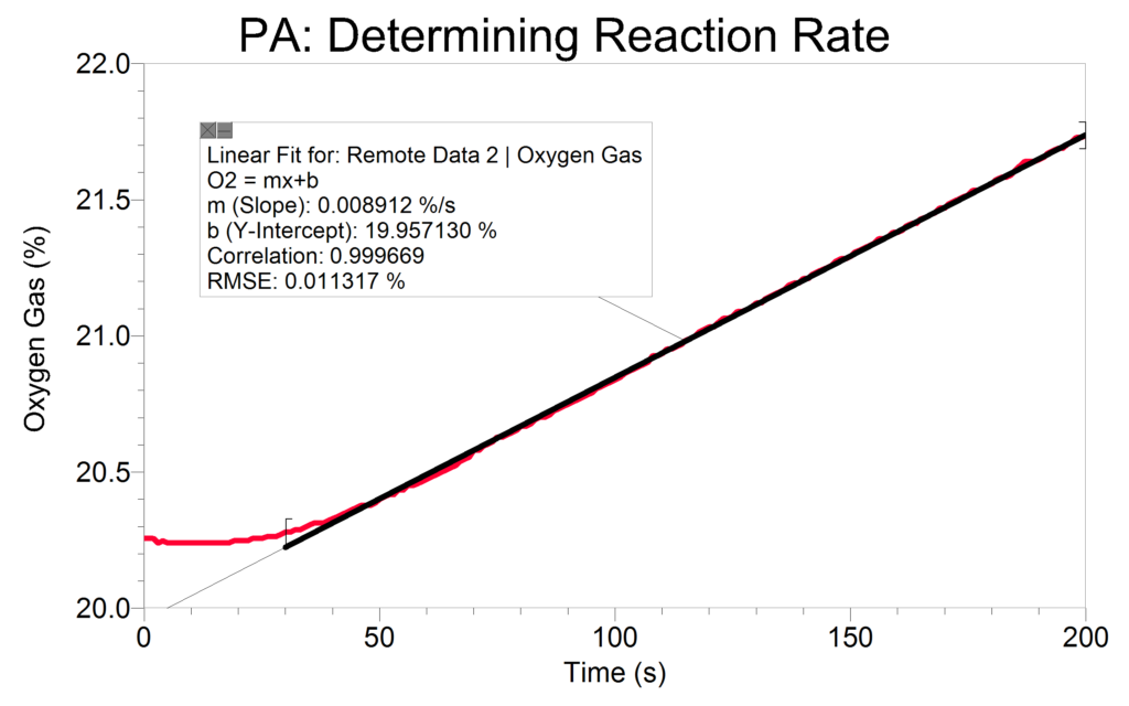 Graph of oxygen gas production during 'Testing Catalase Activity' investigation