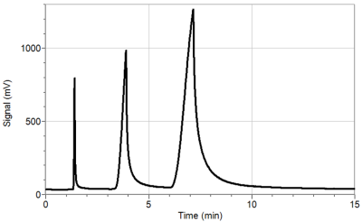 Graph of gas chromatogram created with Vernier Go Direct Mini GC and Instrumental Analysis App