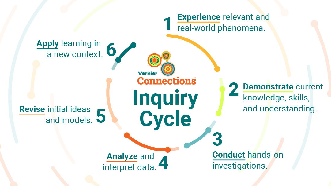 Vernier Connections Inquiry Cycle